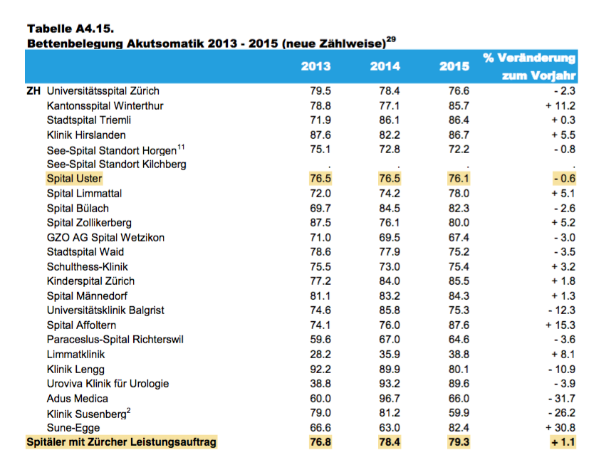 Bettenbelegung Akutsomatik 2013 - 2015, Gesundheitsdirektion des Kantons Zürich